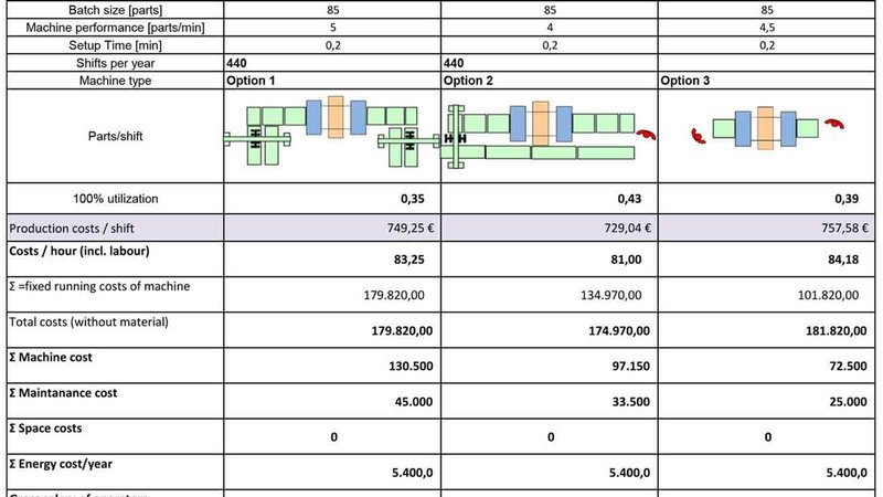 在盈利能力分析中，不同制造流程的成本相互比较。确定最有效的制造方法。