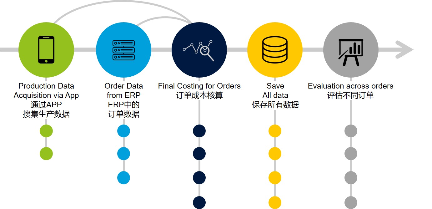 不同客户订单进行最终成本核算确定关键指标的数据流模式
