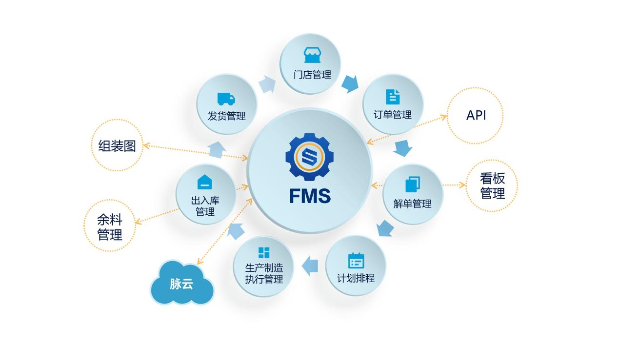 FMS生产管理系统：数字化转型利器